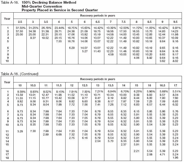 Table A-16