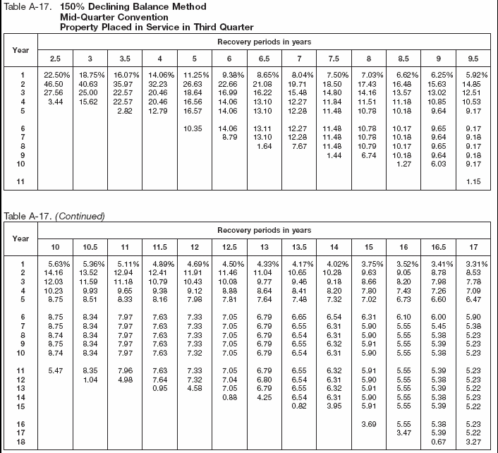 Table A-17