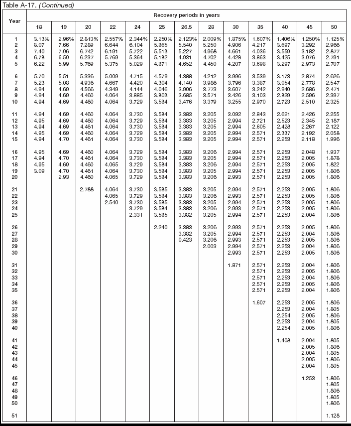 Table A-17 (continued)