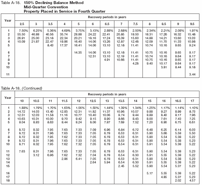 Table A-18