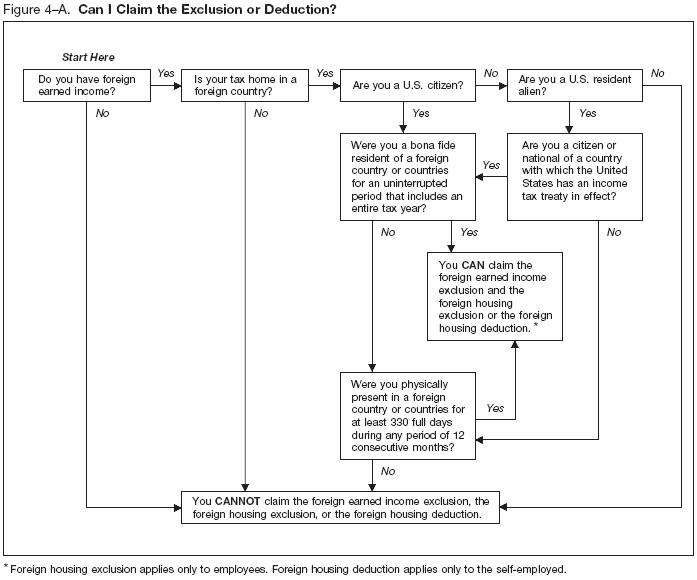 Figure 4–A Can I Claim the Exclusion or Deduction?