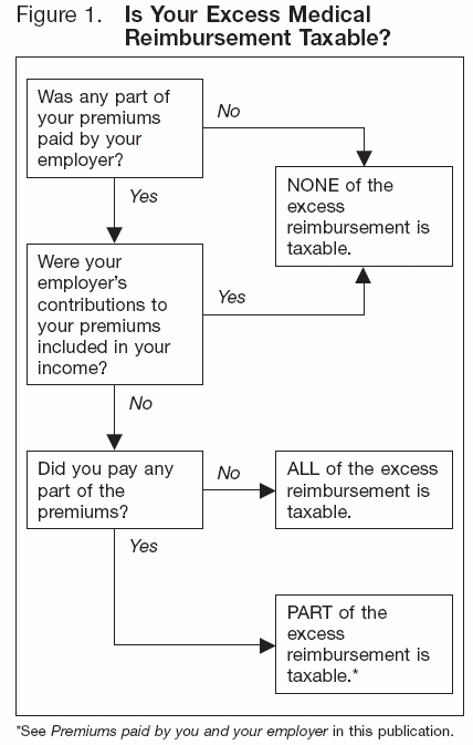 Reimbursement Taxable?