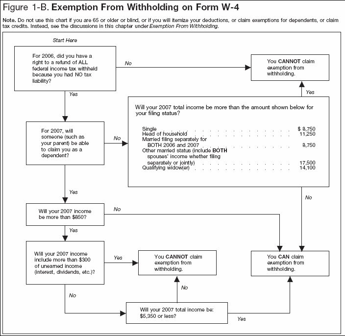 Figure 1-B: Exemption From Withholding on Form W-4 