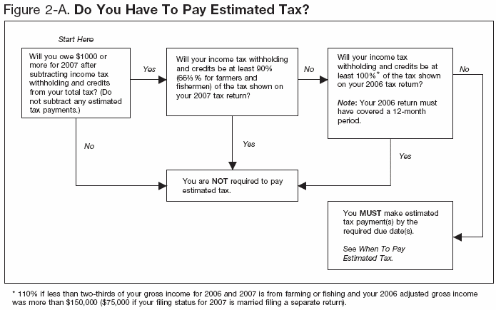 Figure 2-A: Do You Have To Pay Estimated Tax?