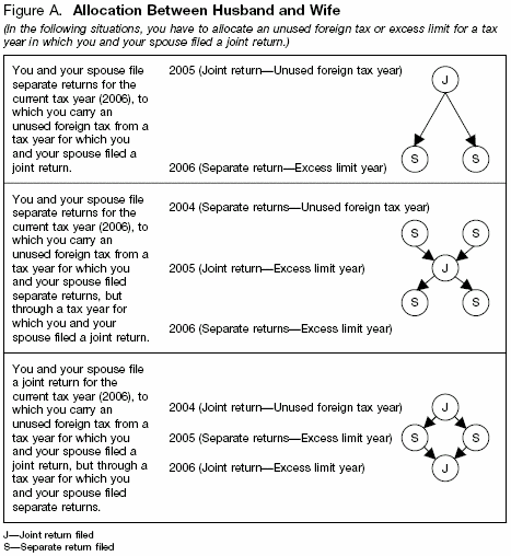 Figure A. Allocation Between Husband and Wife