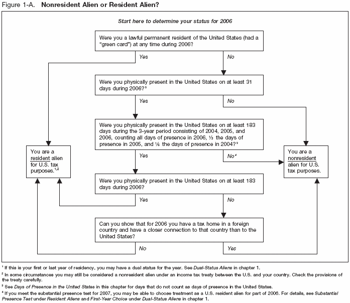 Figure 1-A Nonresident Alien or Resident Alien?