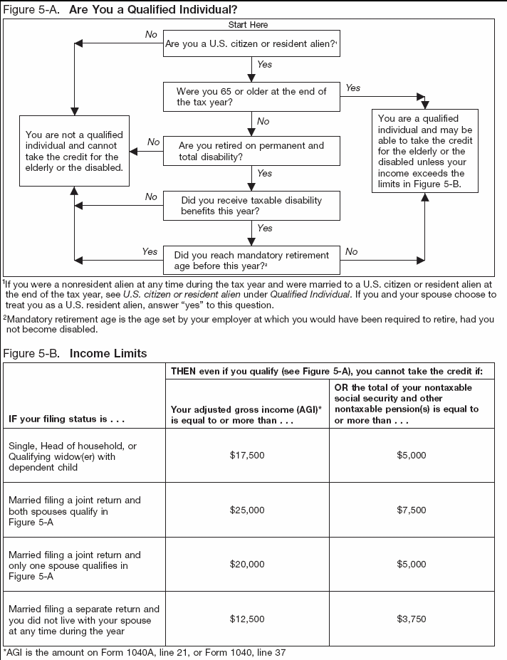 Figures 5-A and 5-B. Are you a qualified individual?