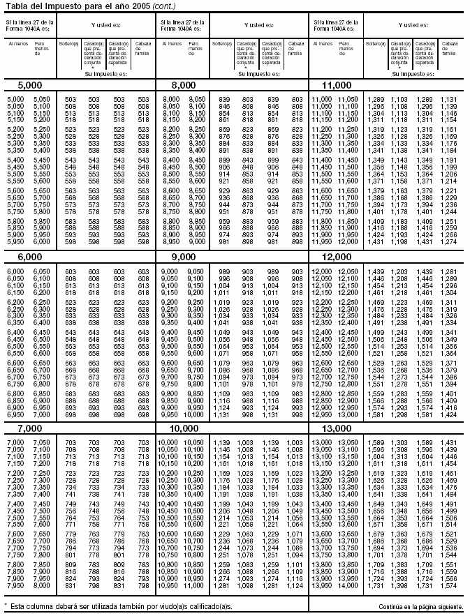 Tabla del Impuesto para el año 2004