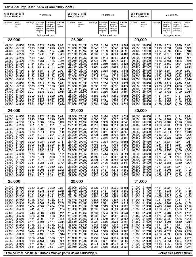 Tabla del Impuesto para el año 2004