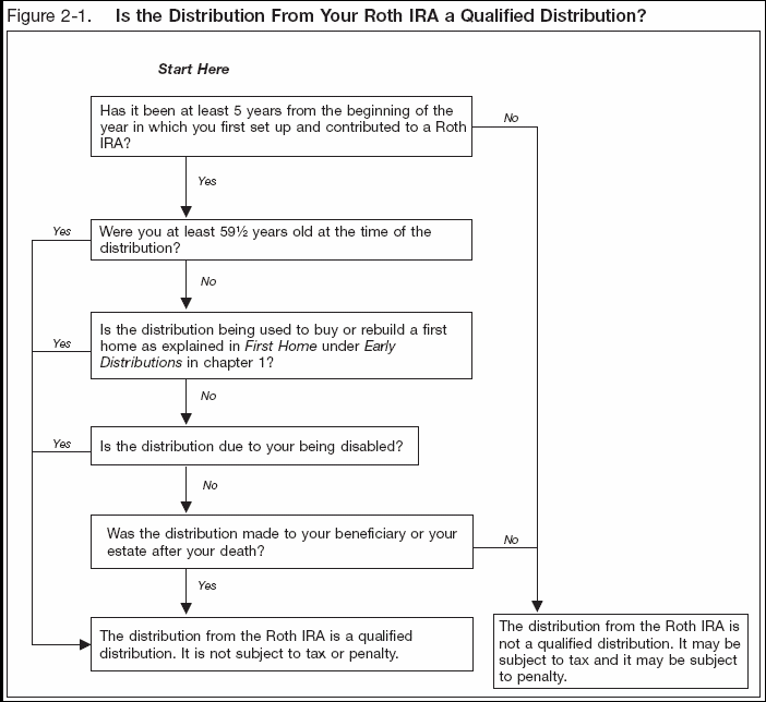 Is Roth Distributions a Qualified Distribution?