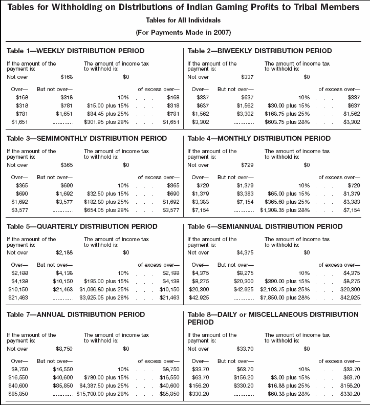 Indian Gaming Profits