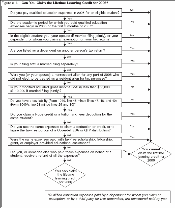 Figure 2-1 Can you claim the Hope credit for 2006?