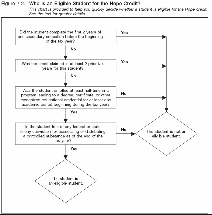 Who Is an Eligible Student for the Hope Credit?