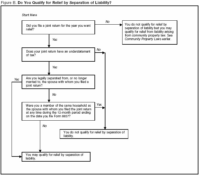 'Do You Qualify for Relief by Separation of Liability?'