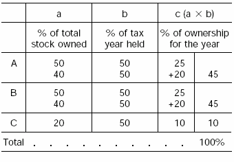 Shareholder chart