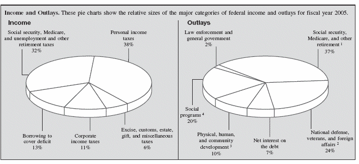 Federal Budget