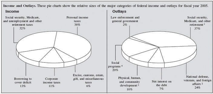 Federal Budget