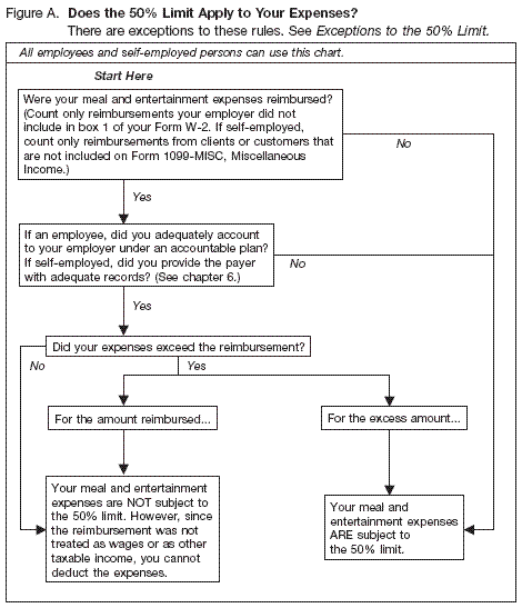 Figure A. Does the 50% limit apply to Your Expenses?TAs for Figure A are: Notice 87-23; Form 2106 instructions