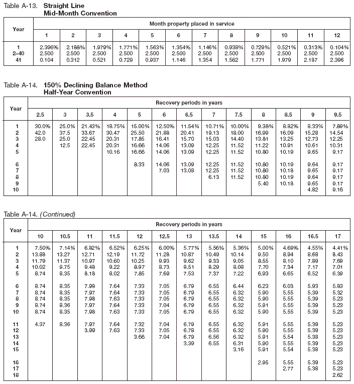 Table A-13, A-14 and A-14 (continued.1)