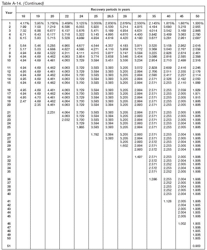 Table A-14 (continued.2)