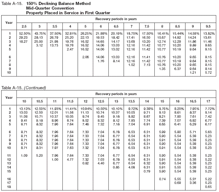 Table A-15