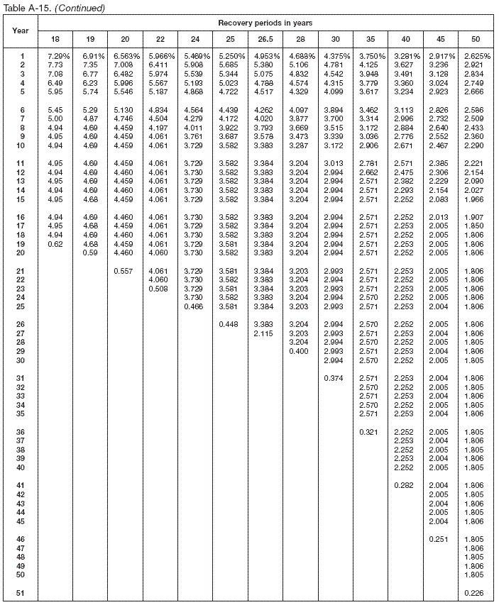 Table A-15 (continued)