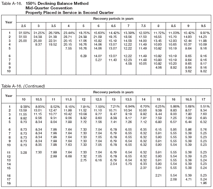 Table A-16