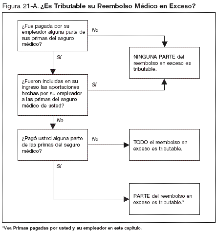 La Figura 21−A. ¿Es Tributable el Excedente de Su Reembolso Médico?